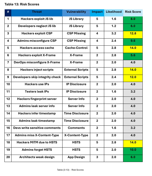 Risk assessment Report